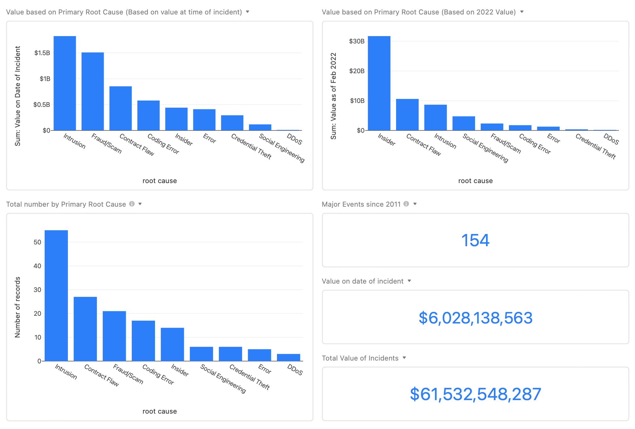 Cryptocurrency Incident Database — OODAloop
